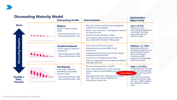 Discounting Maturity Graph